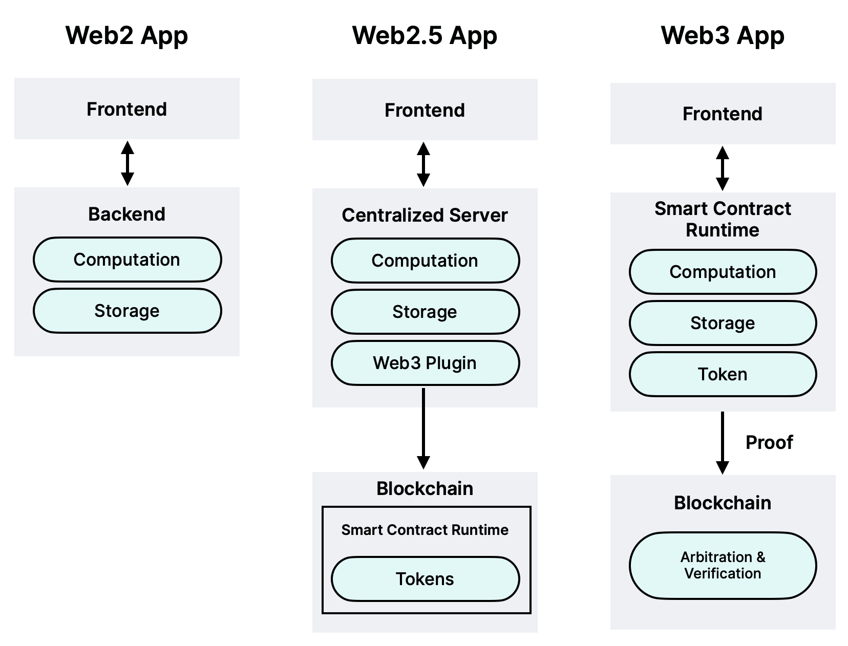 Web2.5 and Web3